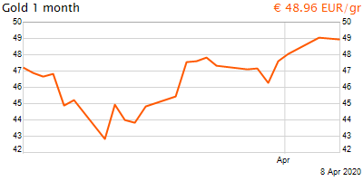 30 napos arany EUR/Kg grafikon - 2020-04-08-10-00