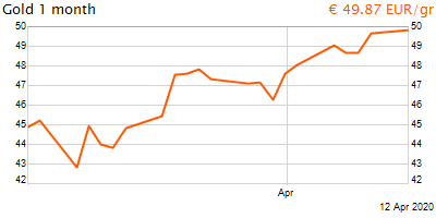 30 napos arany EUR/Kg grafikon - 2020-04-12-18-00