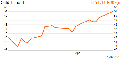 30 napos arany EUR/Kg grafikon - 2020-04-14-06-00