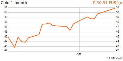 30 napos arany EUR/Kg grafikon - 2020-04-14-18-00