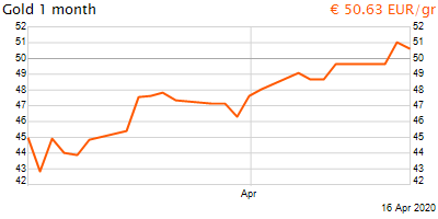 30 napos arany EUR/Kg grafikon - 2020-04-16-08-00