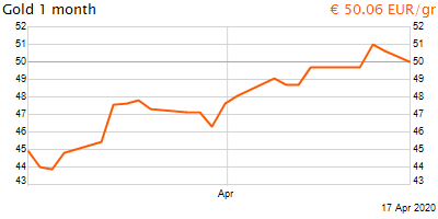30 napos arany EUR/Kg grafikon - 2020-04-17-17-00