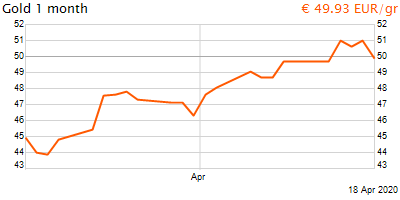 30 napos arany EUR/Kg grafikon - 2020-04-18-03-00