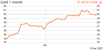 30 napos arany EUR/Kg grafikon - 2020-04-19-10-00