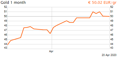 30 napos arany EUR/Kg grafikon - 2020-04-20-07-00