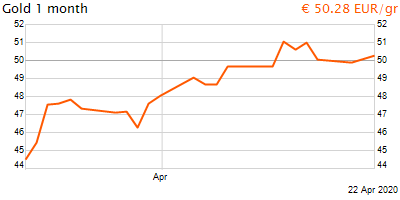 30 napos arany EUR/Kg grafikon - 2020-04-22-14-00