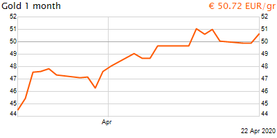 30 napos arany EUR/Kg grafikon - 2020-04-22-20-00