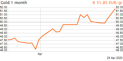 30 napos arany EUR/Kg grafikon - 2020-04-24-13-00