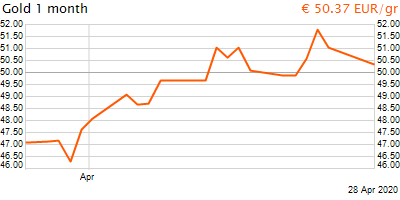 30 napos arany EUR/Kg grafikon - 2020-04-28-09-00