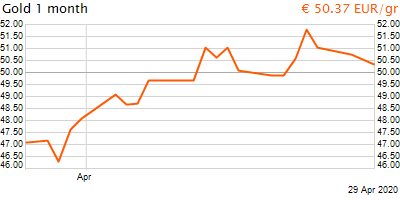 30 napos arany EUR/Kg grafikon - 2020-04-29-13-00