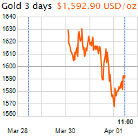 3 napos arany USD/Oz grafikon - 2020-04-01-11-00