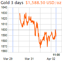 3 napos arany USD/Oz grafikon - 2020-04-02-11-00