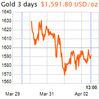 3 napos arany USD/Oz grafikon - 2020-04-02-13-00