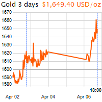 3 napos arany USD/Oz grafikon - 2020-04-06-18-00
