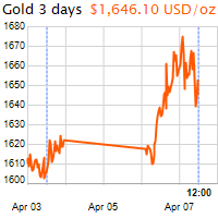 3 napos arany USD/Oz grafikon - 2020-04-07-12-00