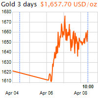 3 napos arany USD/Oz grafikon - 2020-04-08-10-00