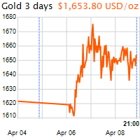 3 napos arany USD/Oz grafikon - 2020-04-08-21-00