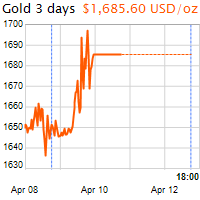 3 napos arany USD/Oz grafikon - 2020-04-12-18-00