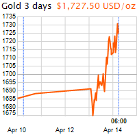 3 napos arany USD/Oz grafikon - 2020-04-14-06-00