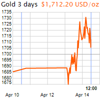 3 napos arany USD/Oz grafikon - 2020-04-14-12-00