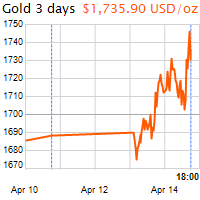 3 napos arany USD/Oz grafikon - 2020-04-14-18-00
