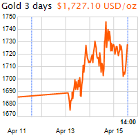 3 napos arany USD/Oz grafikon - 2020-04-15-14-00