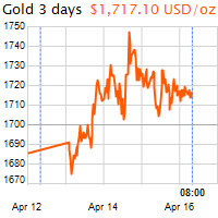 3 napos arany USD/Oz grafikon - 2020-04-16-08-00
