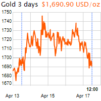 3 napos arany USD/Oz grafikon - 2020-04-17-12-00