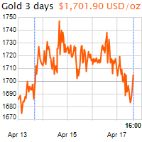 3 napos arany USD/Oz grafikon - 2020-04-17-16-00