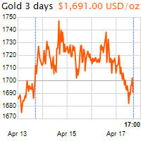 3 napos arany USD/Oz grafikon - 2020-04-17-17-00