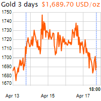 3 napos arany USD/Oz grafikon - 2020-04-17-18-00