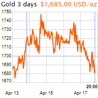 3 napos arany USD/Oz grafikon - 2020-04-17-20-00