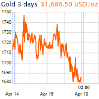 3 napos arany USD/Oz grafikon - 2020-04-18-03-00