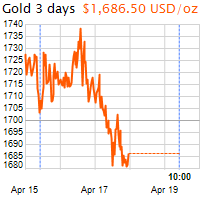 3 napos arany USD/Oz grafikon - 2020-04-19-10-00