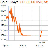 3 napos arany USD/Oz grafikon - 2020-04-20-07-00