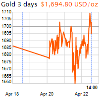 3 napos arany USD/Oz grafikon - 2020-04-22-14-00