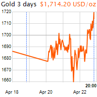 3 napos arany USD/Oz grafikon - 2020-04-22-20-00
