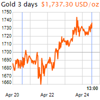 3 napos arany USD/Oz grafikon - 2020-04-24-13-00