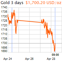 3 napos arany USD/Oz grafikon - 2020-04-28-09-00