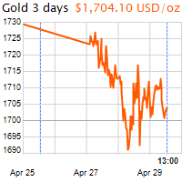 3 napos arany USD/Oz grafikon - 2020-04-29-13-00