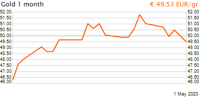 30 napos arany EUR/Kg grafikon - 2020-05-01-12-00