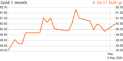 30 napos arany EUR/Kg grafikon - 2020-05-04-11-00