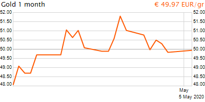 30 napos arany EUR/Kg grafikon - 2020-05-05-11-00