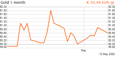 30 napos arany EUR/Kg grafikon - 2020-05-10-11-00
