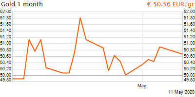 30 napos arany EUR/Kg grafikon - 2020-05-11-09-00
