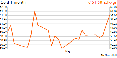 30 napos arany EUR/Kg grafikon - 2020-05-15-14-00