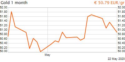 30 napos arany EUR/Kg grafikon - 2020-05-22-09-00