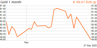 30 napos arany EUR/Kg grafikon - 2020-05-27-14-00