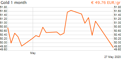30 napos arany EUR/Kg grafikon - 2020-05-27-15-00