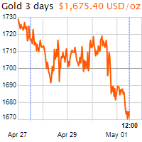 3 napos arany USD/Oz grafikon - 2020-05-01-12-00